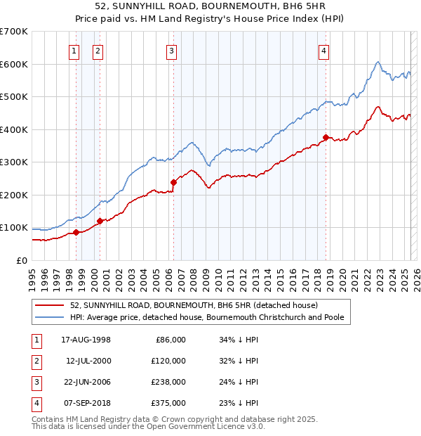 52, SUNNYHILL ROAD, BOURNEMOUTH, BH6 5HR: Price paid vs HM Land Registry's House Price Index