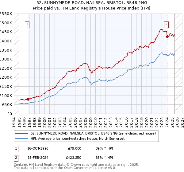 52, SUNNYMEDE ROAD, NAILSEA, BRISTOL, BS48 2NG: Price paid vs HM Land Registry's House Price Index