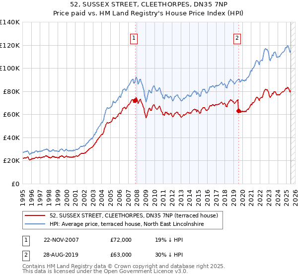 52, SUSSEX STREET, CLEETHORPES, DN35 7NP: Price paid vs HM Land Registry's House Price Index