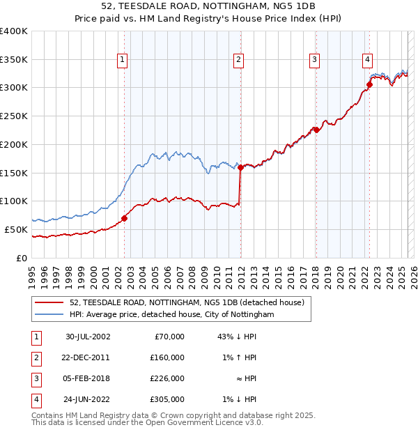 52, TEESDALE ROAD, NOTTINGHAM, NG5 1DB: Price paid vs HM Land Registry's House Price Index