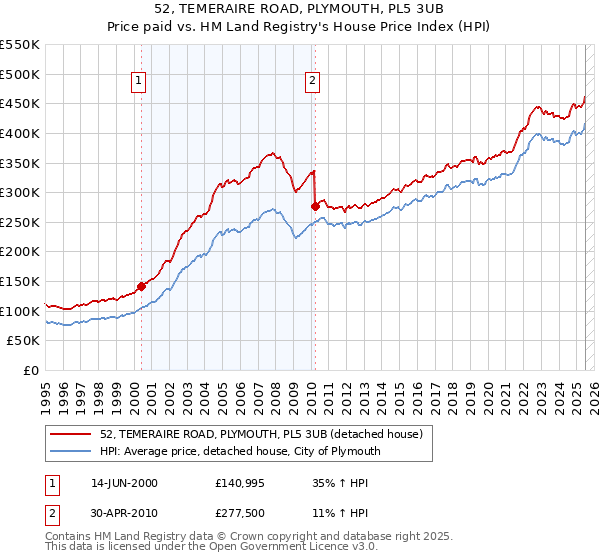 52, TEMERAIRE ROAD, PLYMOUTH, PL5 3UB: Price paid vs HM Land Registry's House Price Index