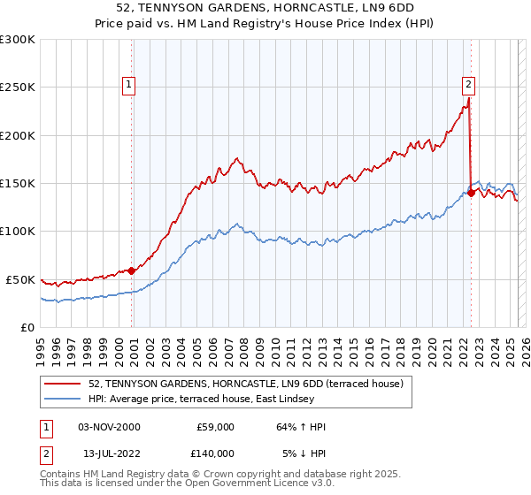 52, TENNYSON GARDENS, HORNCASTLE, LN9 6DD: Price paid vs HM Land Registry's House Price Index