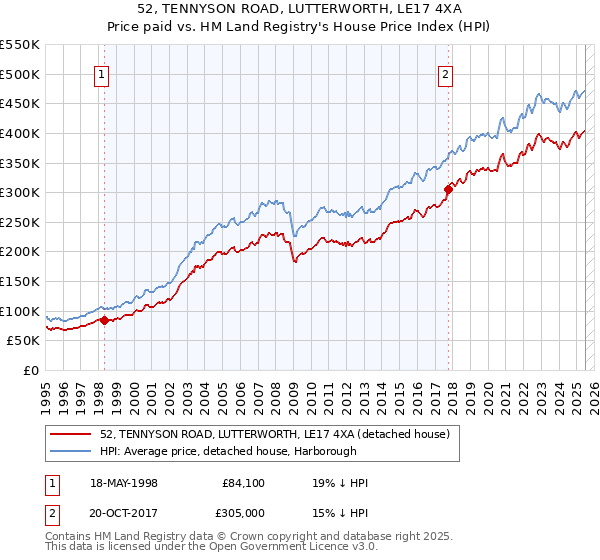 52, TENNYSON ROAD, LUTTERWORTH, LE17 4XA: Price paid vs HM Land Registry's House Price Index