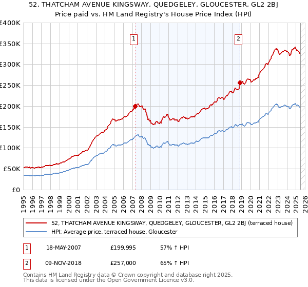 52, THATCHAM AVENUE KINGSWAY, QUEDGELEY, GLOUCESTER, GL2 2BJ: Price paid vs HM Land Registry's House Price Index
