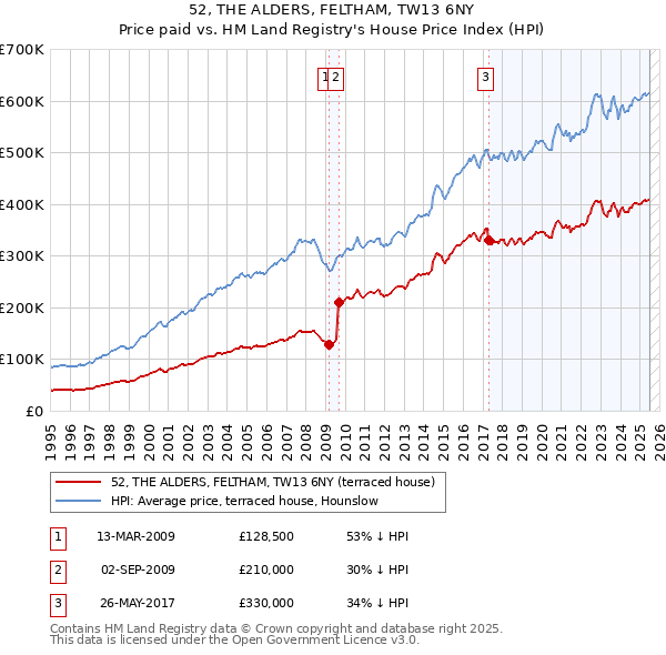 52, THE ALDERS, FELTHAM, TW13 6NY: Price paid vs HM Land Registry's House Price Index