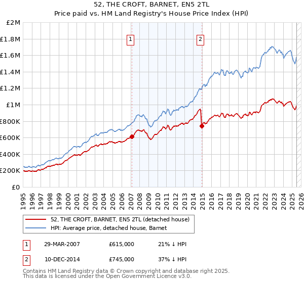 52, THE CROFT, BARNET, EN5 2TL: Price paid vs HM Land Registry's House Price Index