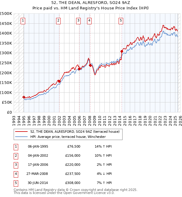 52, THE DEAN, ALRESFORD, SO24 9AZ: Price paid vs HM Land Registry's House Price Index