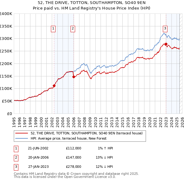 52, THE DRIVE, TOTTON, SOUTHAMPTON, SO40 9EN: Price paid vs HM Land Registry's House Price Index