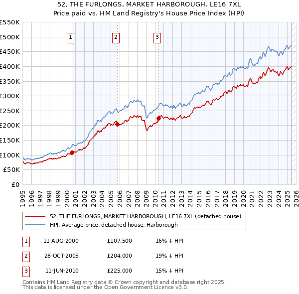 52, THE FURLONGS, MARKET HARBOROUGH, LE16 7XL: Price paid vs HM Land Registry's House Price Index