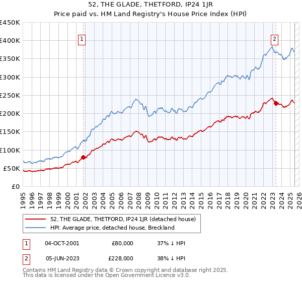 52, THE GLADE, THETFORD, IP24 1JR: Price paid vs HM Land Registry's House Price Index