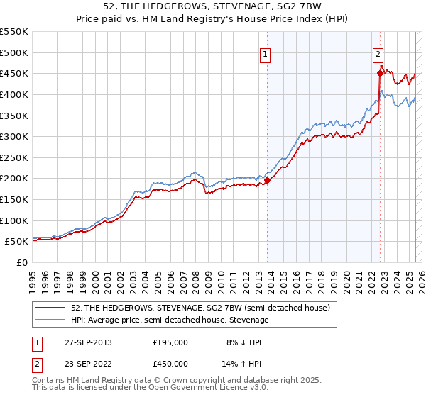 52, THE HEDGEROWS, STEVENAGE, SG2 7BW: Price paid vs HM Land Registry's House Price Index