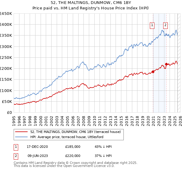 52, THE MALTINGS, DUNMOW, CM6 1BY: Price paid vs HM Land Registry's House Price Index
