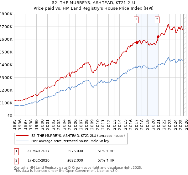 52, THE MURREYS, ASHTEAD, KT21 2LU: Price paid vs HM Land Registry's House Price Index