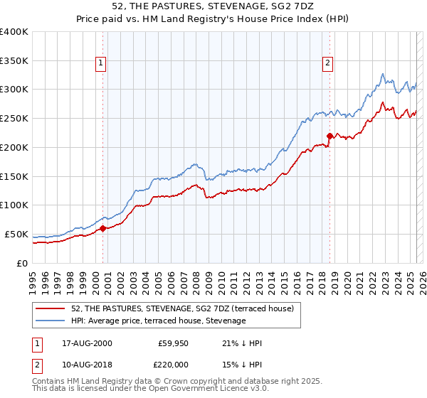 52, THE PASTURES, STEVENAGE, SG2 7DZ: Price paid vs HM Land Registry's House Price Index