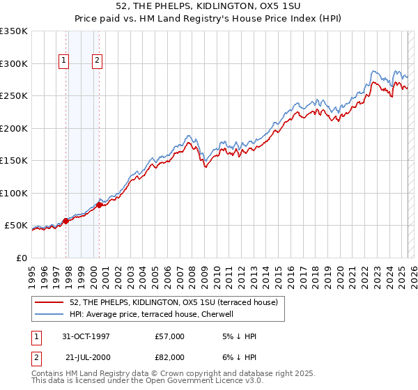 52, THE PHELPS, KIDLINGTON, OX5 1SU: Price paid vs HM Land Registry's House Price Index