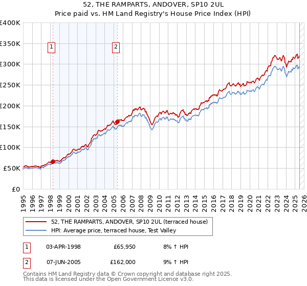 52, THE RAMPARTS, ANDOVER, SP10 2UL: Price paid vs HM Land Registry's House Price Index