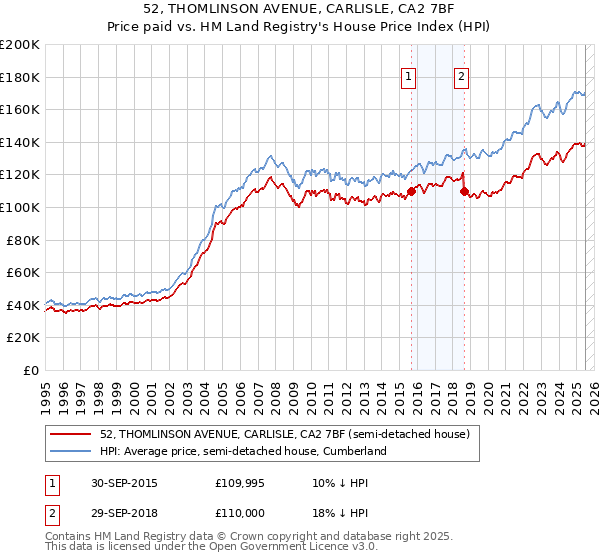 52, THOMLINSON AVENUE, CARLISLE, CA2 7BF: Price paid vs HM Land Registry's House Price Index