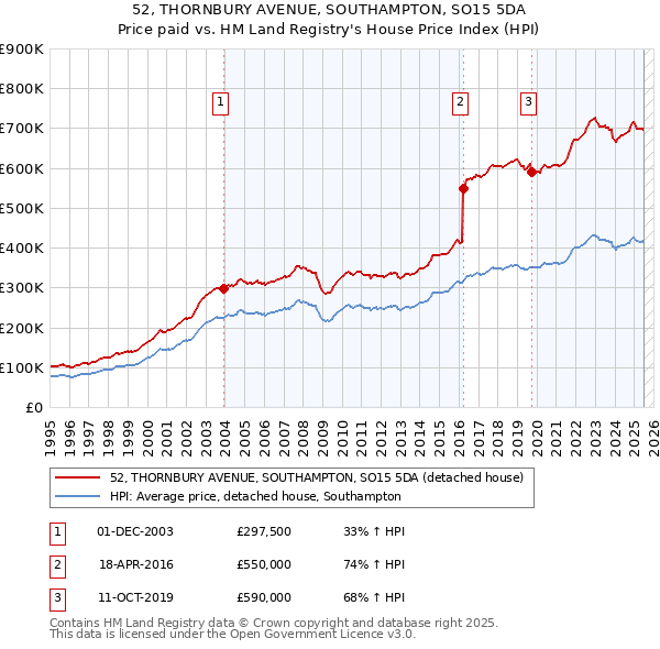 52, THORNBURY AVENUE, SOUTHAMPTON, SO15 5DA: Price paid vs HM Land Registry's House Price Index