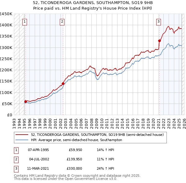 52, TICONDEROGA GARDENS, SOUTHAMPTON, SO19 9HB: Price paid vs HM Land Registry's House Price Index