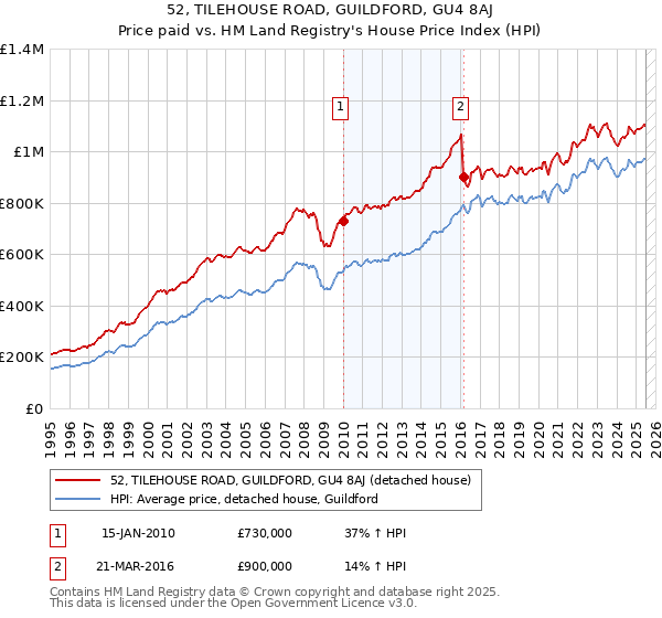 52, TILEHOUSE ROAD, GUILDFORD, GU4 8AJ: Price paid vs HM Land Registry's House Price Index