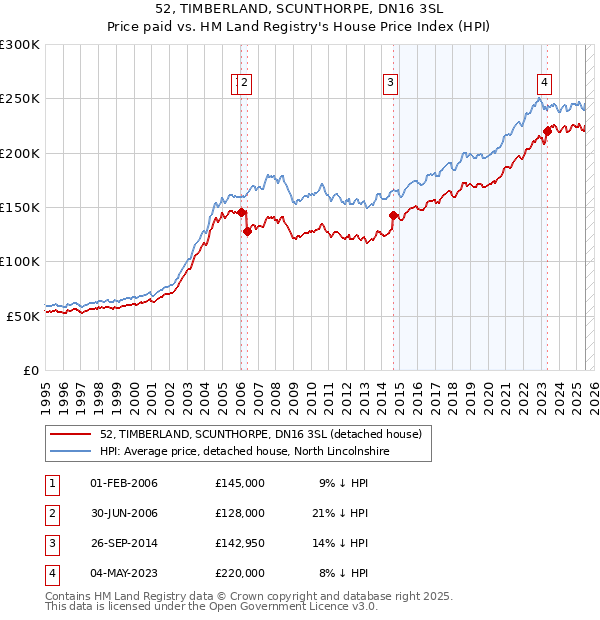 52, TIMBERLAND, SCUNTHORPE, DN16 3SL: Price paid vs HM Land Registry's House Price Index