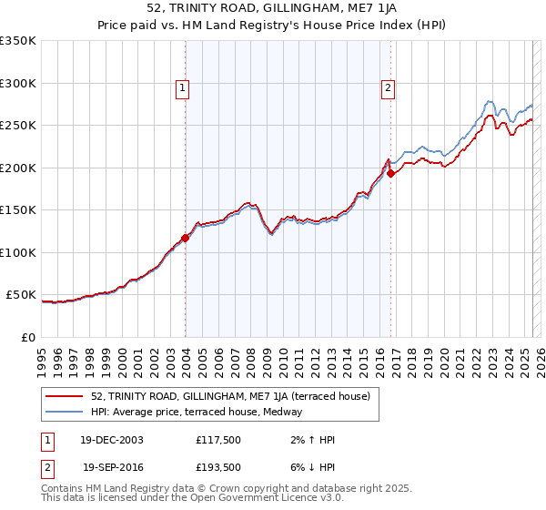 52, TRINITY ROAD, GILLINGHAM, ME7 1JA: Price paid vs HM Land Registry's House Price Index