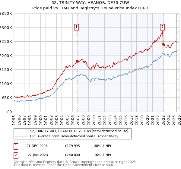 52, TRINITY WAY, HEANOR, DE75 7UW: Price paid vs HM Land Registry's House Price Index