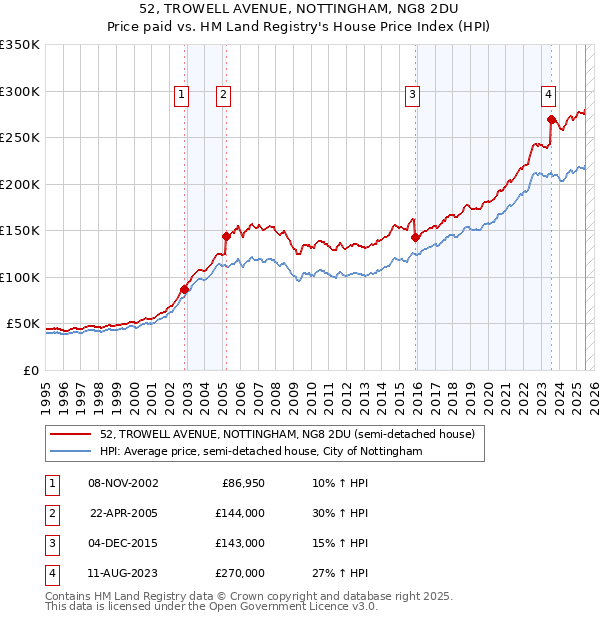 52, TROWELL AVENUE, NOTTINGHAM, NG8 2DU: Price paid vs HM Land Registry's House Price Index