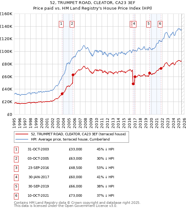 52, TRUMPET ROAD, CLEATOR, CA23 3EF: Price paid vs HM Land Registry's House Price Index