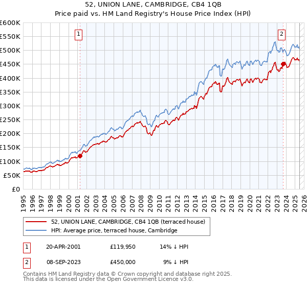 52, UNION LANE, CAMBRIDGE, CB4 1QB: Price paid vs HM Land Registry's House Price Index