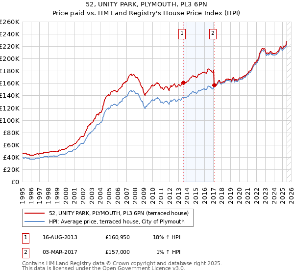 52, UNITY PARK, PLYMOUTH, PL3 6PN: Price paid vs HM Land Registry's House Price Index