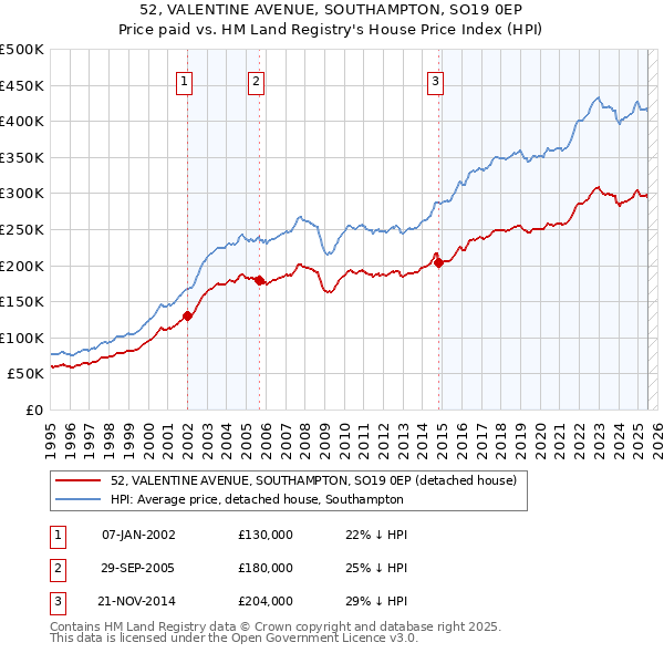 52, VALENTINE AVENUE, SOUTHAMPTON, SO19 0EP: Price paid vs HM Land Registry's House Price Index