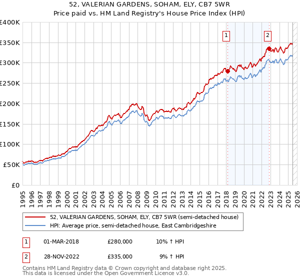 52, VALERIAN GARDENS, SOHAM, ELY, CB7 5WR: Price paid vs HM Land Registry's House Price Index