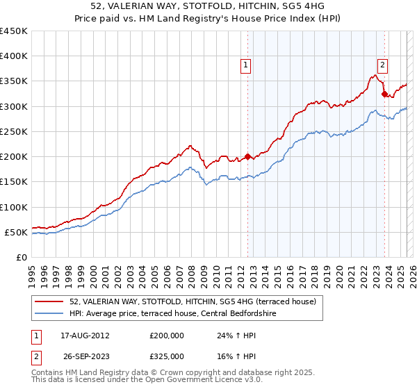 52, VALERIAN WAY, STOTFOLD, HITCHIN, SG5 4HG: Price paid vs HM Land Registry's House Price Index