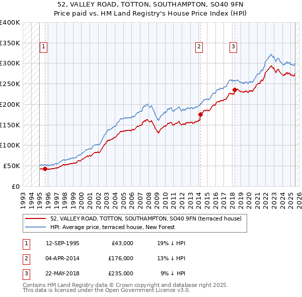 52, VALLEY ROAD, TOTTON, SOUTHAMPTON, SO40 9FN: Price paid vs HM Land Registry's House Price Index