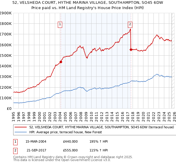 52, VELSHEDA COURT, HYTHE MARINA VILLAGE, SOUTHAMPTON, SO45 6DW: Price paid vs HM Land Registry's House Price Index