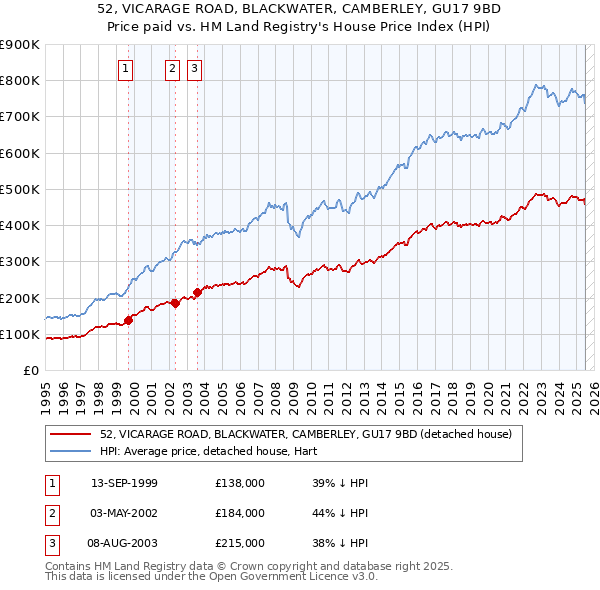 52, VICARAGE ROAD, BLACKWATER, CAMBERLEY, GU17 9BD: Price paid vs HM Land Registry's House Price Index