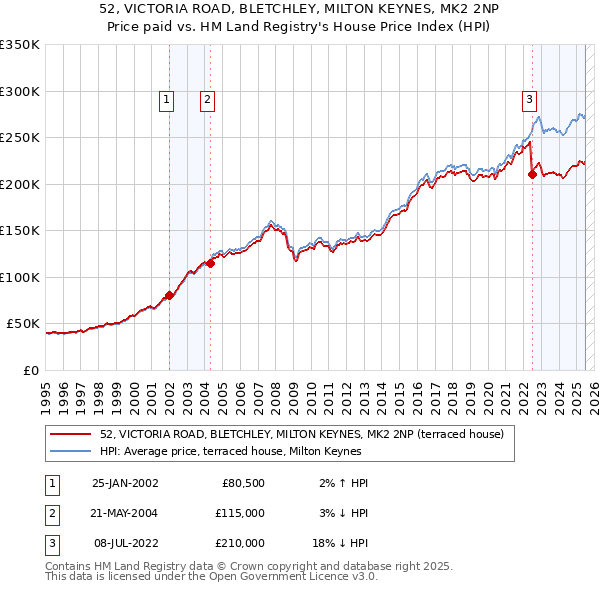 52, VICTORIA ROAD, BLETCHLEY, MILTON KEYNES, MK2 2NP: Price paid vs HM Land Registry's House Price Index
