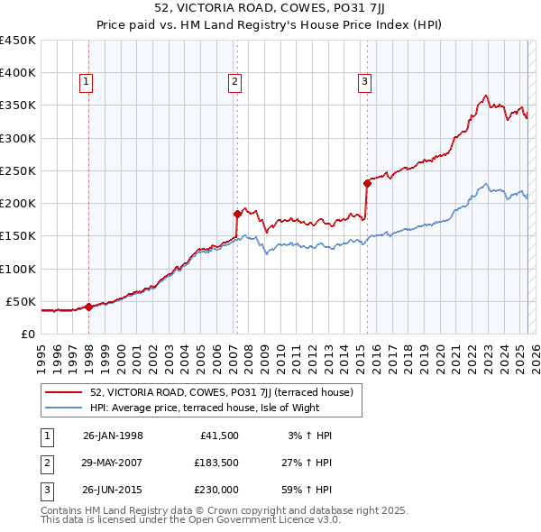 52, VICTORIA ROAD, COWES, PO31 7JJ: Price paid vs HM Land Registry's House Price Index