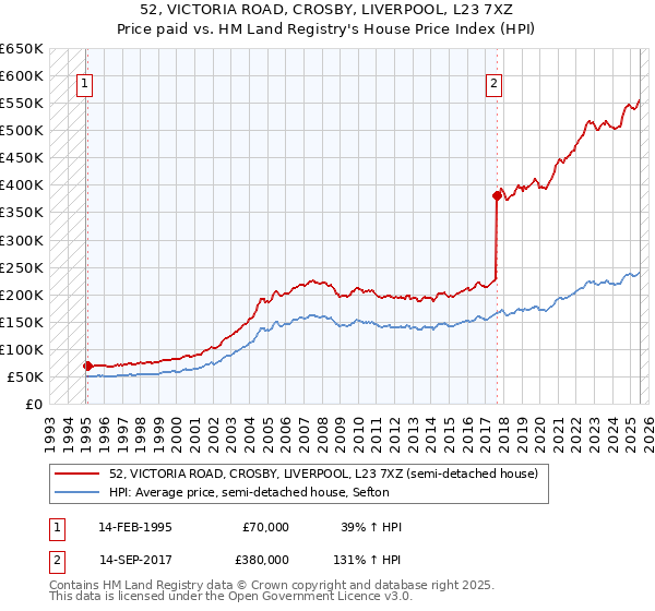 52, VICTORIA ROAD, CROSBY, LIVERPOOL, L23 7XZ: Price paid vs HM Land Registry's House Price Index