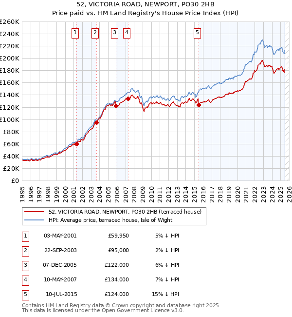 52, VICTORIA ROAD, NEWPORT, PO30 2HB: Price paid vs HM Land Registry's House Price Index
