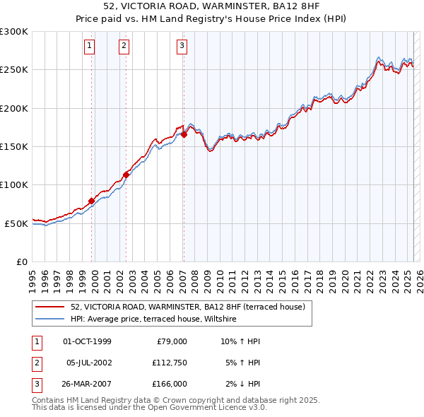 52, VICTORIA ROAD, WARMINSTER, BA12 8HF: Price paid vs HM Land Registry's House Price Index