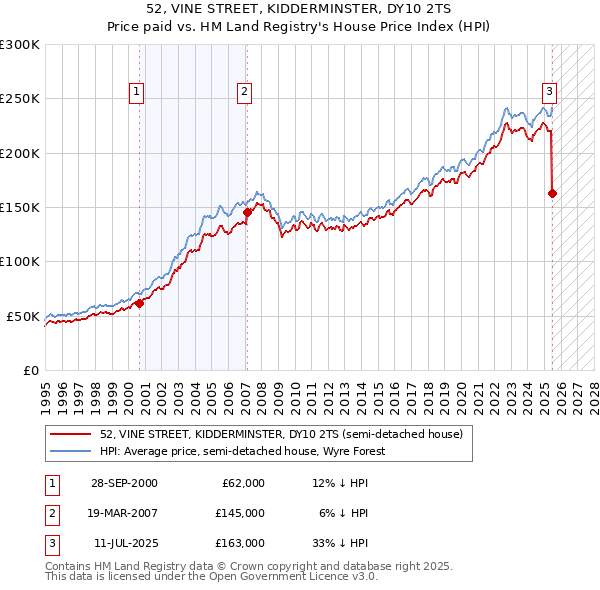 52, VINE STREET, KIDDERMINSTER, DY10 2TS: Price paid vs HM Land Registry's House Price Index