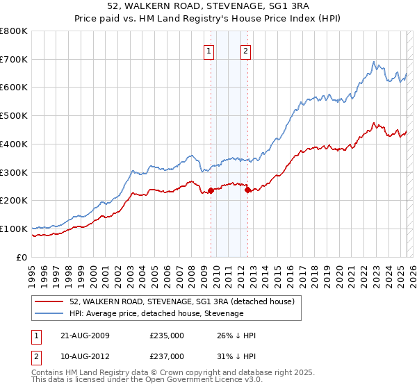 52, WALKERN ROAD, STEVENAGE, SG1 3RA: Price paid vs HM Land Registry's House Price Index