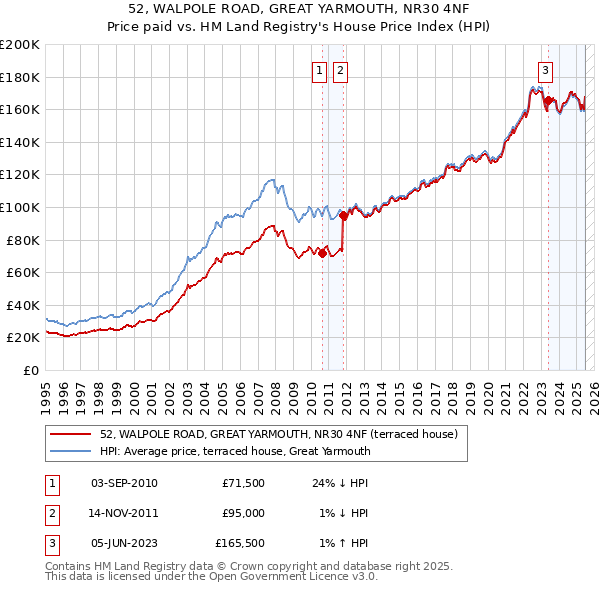 52, WALPOLE ROAD, GREAT YARMOUTH, NR30 4NF: Price paid vs HM Land Registry's House Price Index