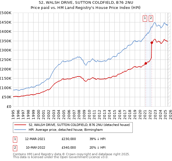 52, WALSH DRIVE, SUTTON COLDFIELD, B76 2NU: Price paid vs HM Land Registry's House Price Index