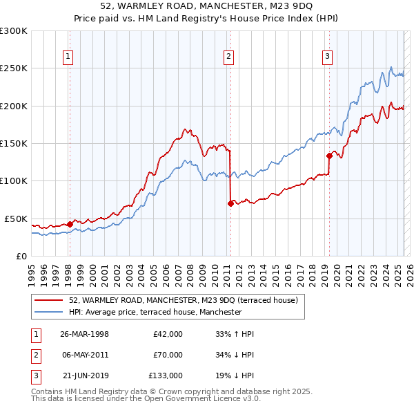 52, WARMLEY ROAD, MANCHESTER, M23 9DQ: Price paid vs HM Land Registry's House Price Index