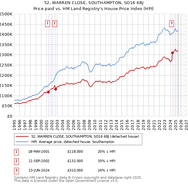 52, WARREN CLOSE, SOUTHAMPTON, SO16 6BJ: Price paid vs HM Land Registry's House Price Index