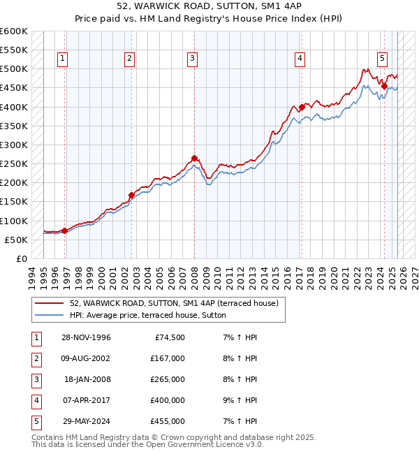 52, WARWICK ROAD, SUTTON, SM1 4AP: Price paid vs HM Land Registry's House Price Index
