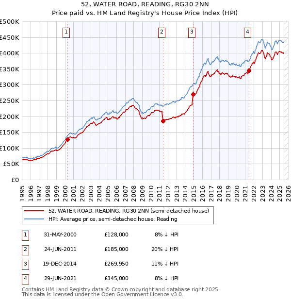 52, WATER ROAD, READING, RG30 2NN: Price paid vs HM Land Registry's House Price Index